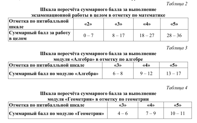 Защита проекта 9 класс баллы и оценки